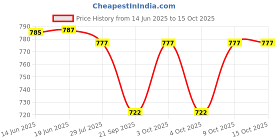 flipkart.com dezicon ecom Toy Bus Light Sound Pullback London Bus For Kids Double Decker Bus School Bus dezicon ecom Price History Graph from 14 Jun 2025 to 14 Oct 2025