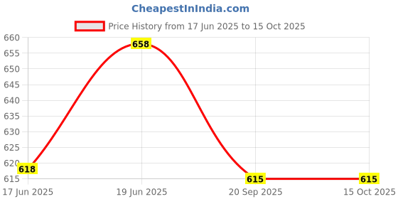 flipkart.com rutshra Toy Bus Light Sound Pullback London Bus For Kids Double Decker Bus School Bus rutshra Price History Graph from 17 Jun 2025 to 15 Oct 2025