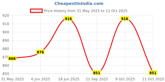 flipkart.com deuson ecom Toy Bus Long Bus Toy For Kid London Bus Light Sound Music Openable Door deuson ecom Price History Graph from 31 May 2025 to 11 Oct 2025