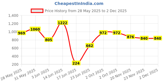 flipkart.com shopme store Toy by Brand (1 to 3 years) Baby Mini Super Racer Rideons & Wagons Non Battery Operated Ride On shopme store Price History Graph from 28 May 2025 to 1 Dec 2025