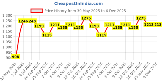 flipkart.com oh baby Toy by Brand (1 to 3 years) Baby Mini Super Racer Rideons & Wagons Non Battery Operated Ride On oh baby Price History Graph from 30 May 2025 to 5 Dec 2025