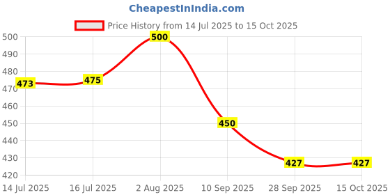 flipkart.com teddy daddy Toy-CandayPiggyTD - 35 cm teddy daddy Price History Graph from 14 Jul 2025 to 15 Oct 2025