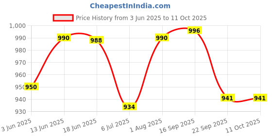 flipkart.com hph craft toy car hph craft Price History Graph from 3 Jun 2025 to 11 Oct 2025