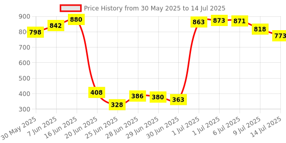 flipkart.com amayra Toy Car like Ferrari With open And Closed Doors With Remote Control And Chargeable Batteries amayra Price History Graph from 30 May 2025 to 14 Jul 2025