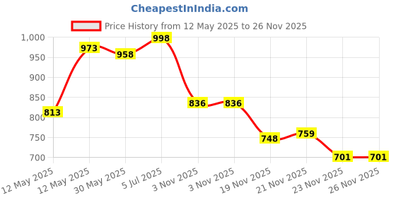 flipkart.com flysky Toy car Model 1:32 for SLR Convertible Alloy Sports Car Model Diecast Toy flysky Price History Graph from 12 May 2025 to 26 Nov 2025