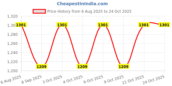 flipkart.com kinegic Toy car Model 1:32 for SLR Convertible Alloy Sports Car Model Diecast Toy kinegic Price History Graph from 6 Aug 2025 to 24 Oct 2025