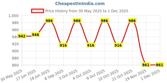 flipkart.com funablo Toy Car Scale Model,Pull Back Vehicles Supercar TOY funablo Price History Graph from 30 May 2025 to 29 Nov 2025