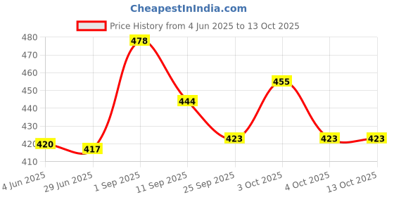 flipkart.com toy centre Bow Quiver toy centre Price History Graph from 4 Jun 2025 to 13 Oct 2025