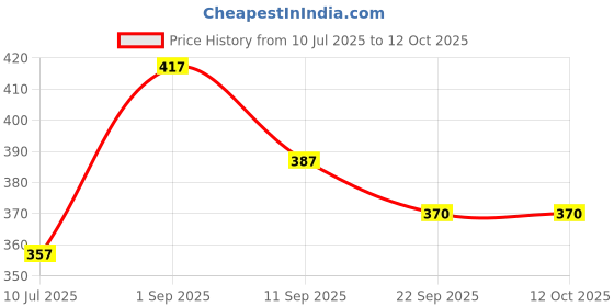 flipkart.com toy centre Bow Quiver toy centre Price History Graph from 10 Jul 2025 to 12 Oct 2025