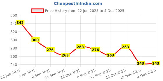 flipkart.com toy cloud 1:32 Scale Model Metal Car with Opening Doors, Pull Back Die Cast Racing Kar Toy toy cloud Price History Graph from 22 Jun 2025 to 3 Dec 2025