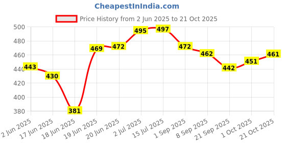 flipkart.com toy cloud Adjustable Rider Swing for Kids, High Weight Support, Swing for Indoor & Outdoor toy cloud Price History Graph from 2 Jun 2025 to 21 Oct 2025