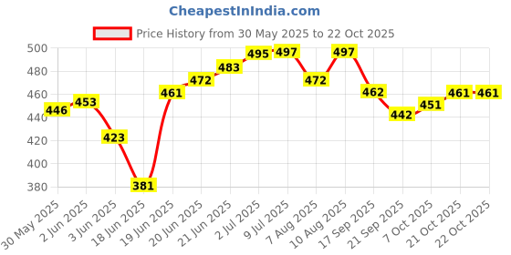 flipkart.com toy cloud Adjustable Rider Swing for Kids, High Weight Support, Swing for Indoor & Outdoor toy cloud Price History Graph from 30 May 2025 to 22 Oct 2025