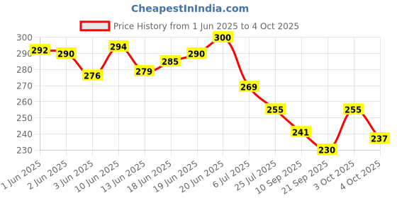 flipkart.com toy cloud Attacker 6 Darts Barrel Gun with 6 Soft Foam Darts, Rotating Bullet Shooting Gun Guns & Darts toy cloud Price History Graph from 1 Jun 2025 to 4 Oct 2025