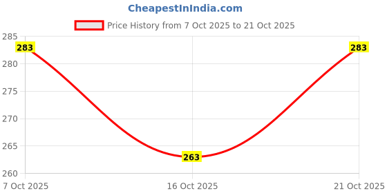 flipkart.com toy cloud Bugatti Die Cast Metal Car Toy Scale Model with Opening Doors Pull Back Cars Toy toy cloud Price History Graph from 7 Oct 2025 to 21 Oct 2025
