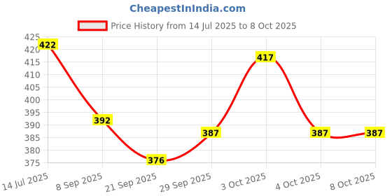 flipkart.com toy cloud Catching Throw Fun Game, Interactive Ball Catcher Set for Indoor & Outdoor Play toy cloud Price History Graph from 14 Jul 2025 to 8 Oct 2025
