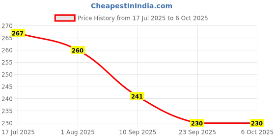 flipkart.com toy cloud Combo of 2 in 1 Jelly Shot Gun with 10 Foam Dart & 1 HandStrap for Guns & Darts toy cloud Price History Graph from 17 Jul 2025 to 6 Oct 2025