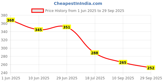 flipkart.com toy cloud Combo of X-Shot Gun Toy, 10 Dart, 1 HandStrap for Darts & 20 Pcs Extra Darts Guns & Darts toy cloud Price History Graph from 1 Jun 2025 to 29 Sep 2025