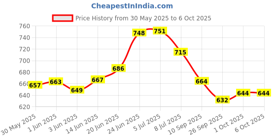 flipkart.com toy cloud Double Barreled Soft Dart Shooting Gun Toy with 6 Bullet Shells & 10 Foam Darts Guns & Darts toy cloud Price History Graph from 30 May 2025 to 6 Oct 2025