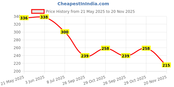 flipkart.com toy cloud Free Wheel Die-Cast 3pcs Police Military Vehicle Set-2 Pcs, 1:64 Scale Model Toy toy cloud Price History Graph from 21 May 2025 to 20 Nov 2025