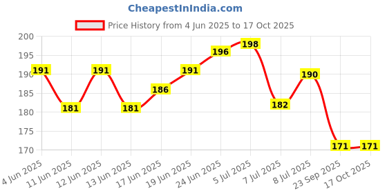 flipkart.com toy cloud Hot Fire Gun Bullet Soft Foam Dart for Nerf Gun Refill Pack 40 Pcs Sticky Head Darts for Nerk N-Stike Elite Guns Darts & Plastic Bullets toy cloud Price History Graph from 4 Jun 2025 to 16 Oct 2025