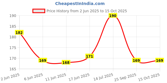 flipkart.com toy cloud or Beginners and Kids 1 Pieces toy cloud Price History Graph from 2 Jun 2025 to 14 Oct 2025