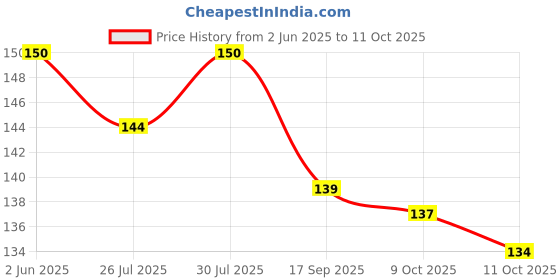 flipkart.com toy cloud Silicon Teether for Babies, Non-Toxic BPA-Free Food Grade Teether for Infants Teether toy cloud Price History Graph from 2 Jun 2025 to 9 Oct 2025