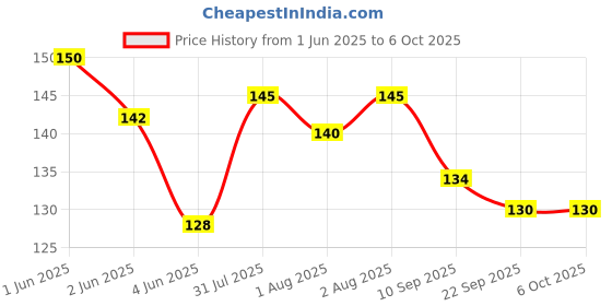 flipkart.com toy cloud Silicon Teether for Babies, Non-Toxic BPA-Free Food Grade Teether for Infants Teether toy cloud Price History Graph from 1 Jun 2025 to 6 Oct 2025