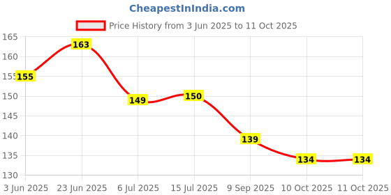 flipkart.com toy cloud Silicon Teether for Babies, Non-Toxic BPA-Free Food Grade Teether for Infants Teether toy cloud Price History Graph from 3 Jun 2025 to 10 Oct 2025