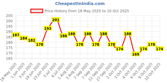 flipkart.com toy corner Banana protective case toy corner Price History Graph from 18 May 2025 to 10 Oct 2025