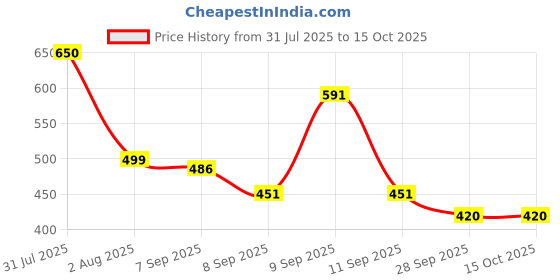 flipkart.com sf labu Toy Cute Labubu Toy for Kids(Random Color - 1 Pc) ⁃ 17 cm (Multicolor) - 20 mm sf labu Price History Graph from 31 Jul 2025 to 15 Oct 2025