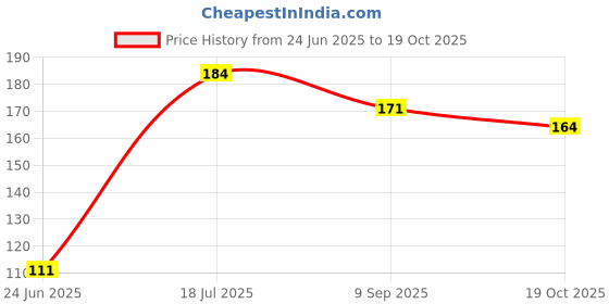 flipkart.com toy dekho 2 Pcs Red & Purple Monster Cars Friction-Powered, Unbreakable Toys for Kids 3+ toy dekho Price History Graph from 24 Jun 2025 to 19 Oct 2025