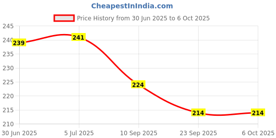 flipkart.com toy dekho Geometric Shapes Circle,Triangle,Rectangle, Square Stacker Puzzle Game For Kids toy dekho Price History Graph from 30 Jun 2025 to 6 Oct 2025