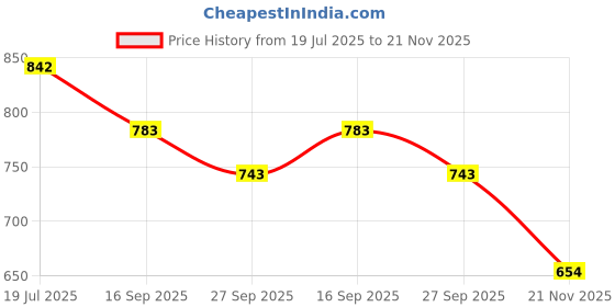flipkart.com toy dekho Makeup & Nail Art Set with Trolley Design for Girls Includes Palette, Mirror 3+ toy dekho Price History Graph from 19 Jul 2025 to 21 Nov 2025