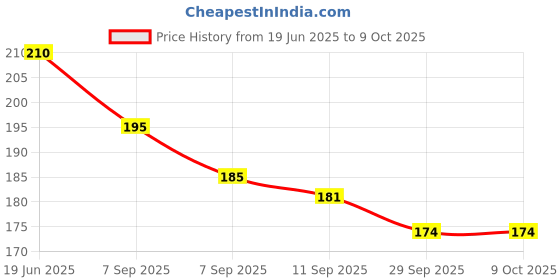 flipkart.com toy dekho Monster Cups Activity Toy for Babies 5+ Months Develops Motor Reasoning Skills toy dekho Price History Graph from 19 Jun 2025 to 9 Oct 2025