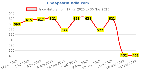 flipkart.com gknex toy Diecast Metal Avengers Car for kids Set of 6 gknex Price History Graph from 17 Jun 2025 to 30 Nov 2025