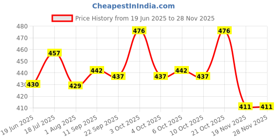 flipkart.com a r enterprises TOY EDUCATIONAL KIDS LAPTOP a r enterprises Price History Graph from 19 Jun 2025 to 27 Nov 2025