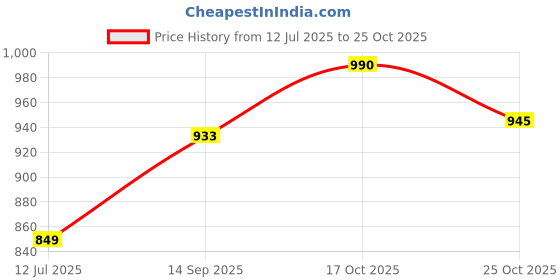 flipkart.com amayra Toy Educational Learning Pottery Wheel For Kids amayra Price History Graph from 12 Jul 2025 to 25 Oct 2025