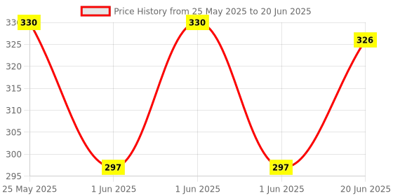 flipkart.com meesaj Toy Educational Rabbit Toy Phone for Kids | Music, Lights & Interactive Play meesaj Price History Graph from 25 May 2025 to 20 Jun 2025