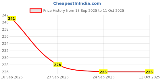 flipkart.com fashion toy for kid,rolling and drop ball,Swirling Tower Ramp for Baby fashion Price History Graph from 18 Sep 2025 to 10 Oct 2025