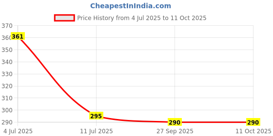 flipkart.com el figo Toy for Kids / Doll With Soft Ball (Moveable Hands & Legs of Doll) (2 Pcs Set) el figo Price History Graph from 4 Jul 2025 to 11 Oct 2025