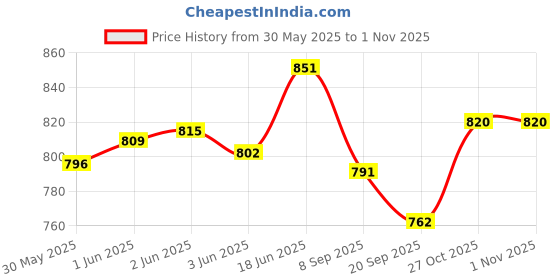 flipkart.com mahadev Toy for Kids, Elephant with Crown Super Soft Stuffed Plush Toy mahadev Price History Graph from 30 May 2025 to 31 Oct 2025