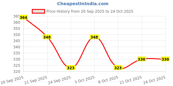 flipkart.com subhan Toy for Kids Girls Plastic Purple Wardrobe Double Door Almirah and 1 Drawer subhan Price History Graph from 20 Sep 2025 to 24 Oct 2025