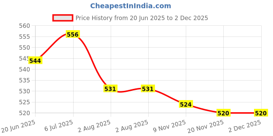 flipkart.com mediwave Toy for Your Child Mini Skateboard Finger Board Skate Boarding Kit 5 inch x 17 inch Skateboard mediwave Price History Graph from 20 Jun 2025 to 1 Dec 2025