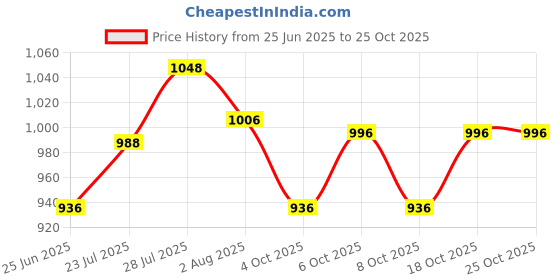 flipkart.com tinglezone Toy Frozen like Beauty makeup kit made up of Without Chemicals for kids tinglezone Price History Graph from 25 Jun 2025 to 25 Oct 2025