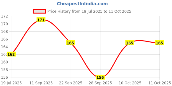 flipkart.com toy fun Rock n Stack Jr Stacking Rings Educational Toys For Kids toy fun Price History Graph from 19 Jul 2025 to 11 Oct 2025