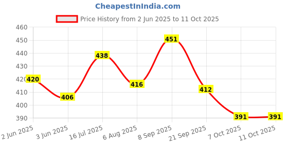 flipkart.com toy garage Exploding Kitten Party Pack Card game For Kids and Adults toy garage Price History Graph from 2 Jun 2025 to 10 Oct 2025