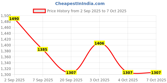 flipkart.com toy garrage BFF Wave 3 Elodie Doll For Girls with 9+ Surprises Include Outfit and Accessorie toy garrage Price History Graph from 2 Sep 2025 to 7 Oct 2025