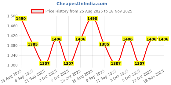 flipkart.com toy garrage BFF Wave 3 Jenna Doll For Girls with 9+ Surprises Includes Outfit and Accessorie toy garrage Price History Graph from 25 Aug 2025 to 18 Nov 2025
