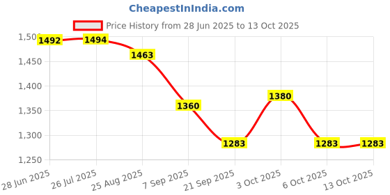 flipkart.com toy garrage BFF Wave 3 Shannon Doll For Girls with 9+ Surprises Outfit and Accessorie toy garrage Price History Graph from 28 Jun 2025 to 12 Oct 2025