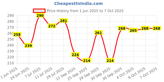 flipkart.com toy garrage Drift Warrior 4x4 Stickerless Speedcube Highspeed Magic Cube Puzzle toy garrage Price History Graph from 1 Jun 2025 to 7 Oct 2025
